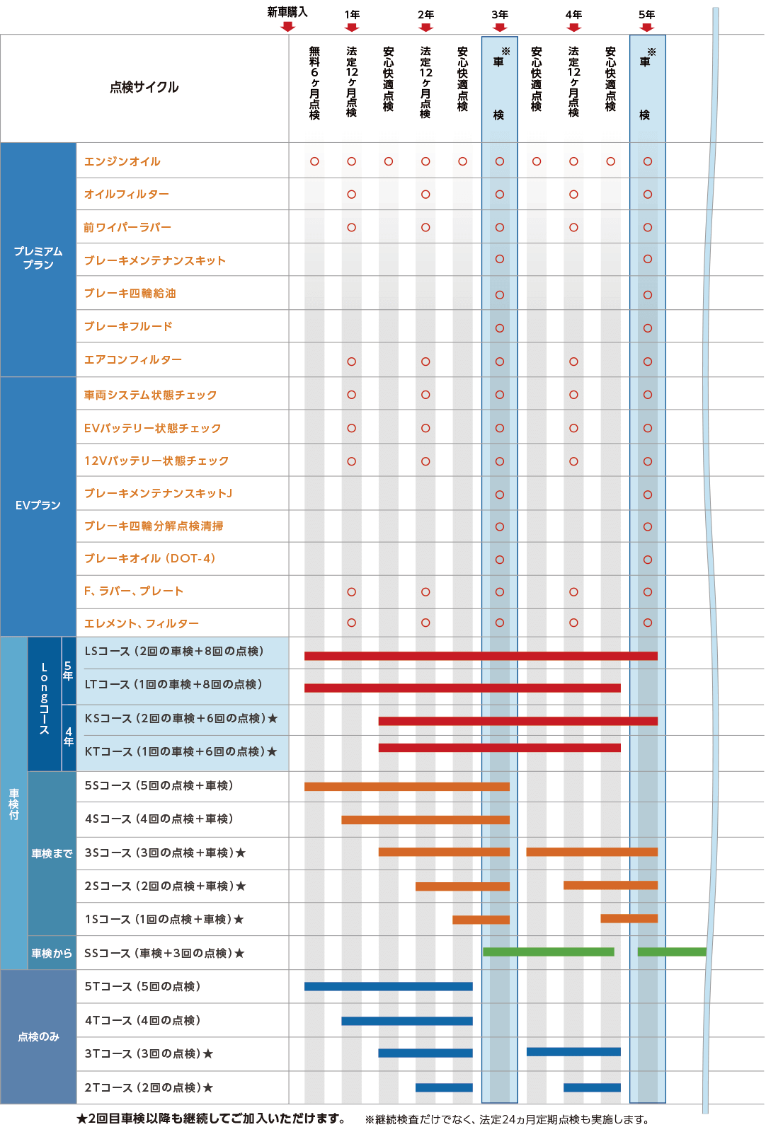 乗用車コース一覧